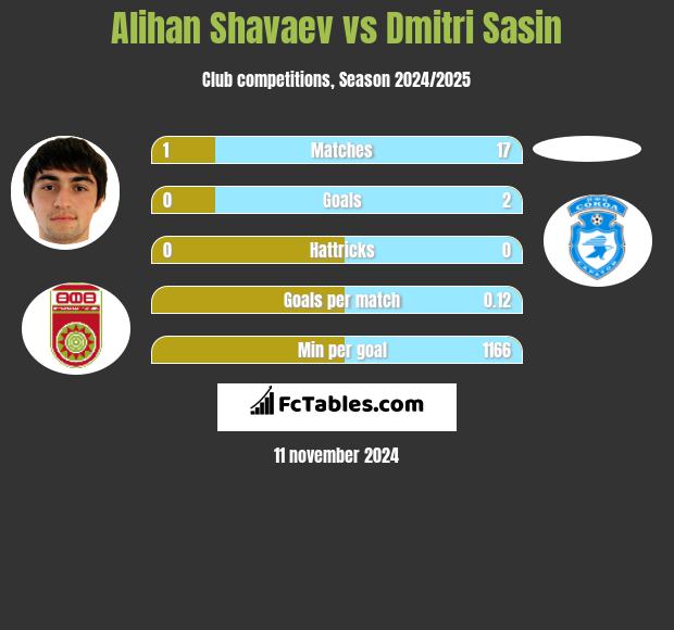 Alihan Shavaev vs Dmitri Sasin h2h player stats