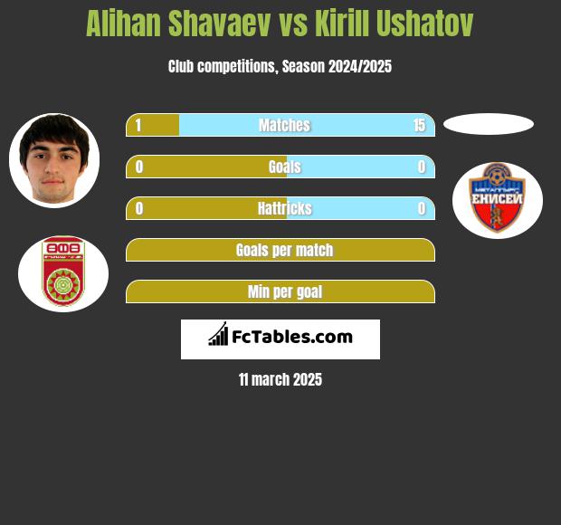 Alihan Shavaev vs Kirill Ushatov h2h player stats