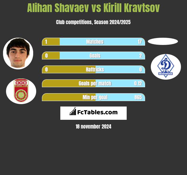 Alihan Shavaev vs Kirill Kravtsov h2h player stats