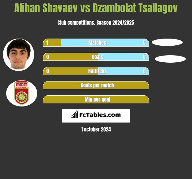 Alihan Shavaev vs Dzambolat Tsallagov h2h player stats