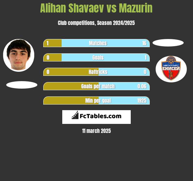 Alihan Shavaev vs Mazurin h2h player stats