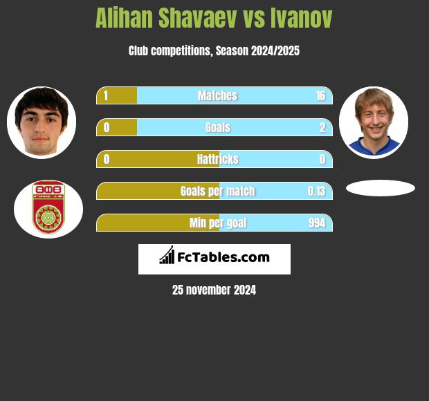 Alihan Shavaev vs Ivanov h2h player stats