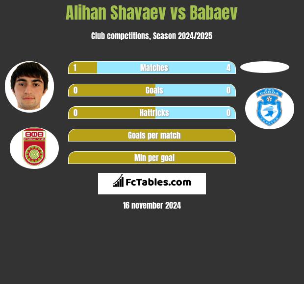 Alihan Shavaev vs Babaev h2h player stats