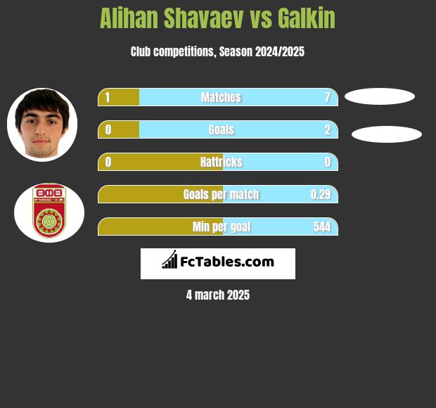 Alihan Shavaev vs Galkin h2h player stats