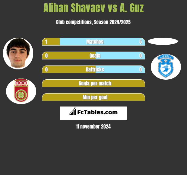 Alihan Shavaev vs A. Guz h2h player stats