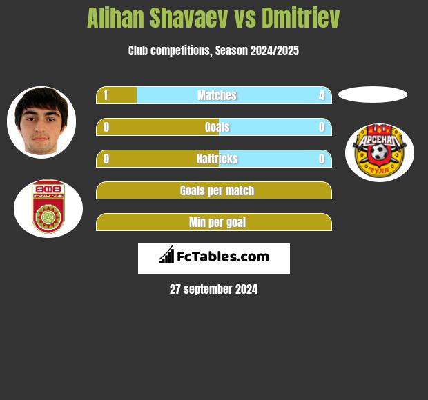 Alihan Shavaev vs Dmitriev h2h player stats