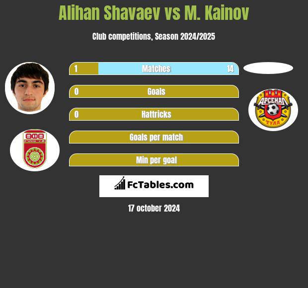 Alihan Shavaev vs M. Kainov h2h player stats