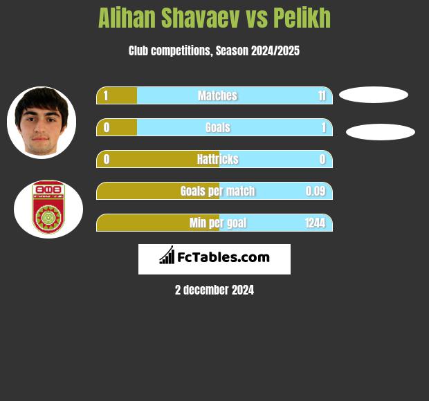 Alihan Shavaev vs Pelikh h2h player stats