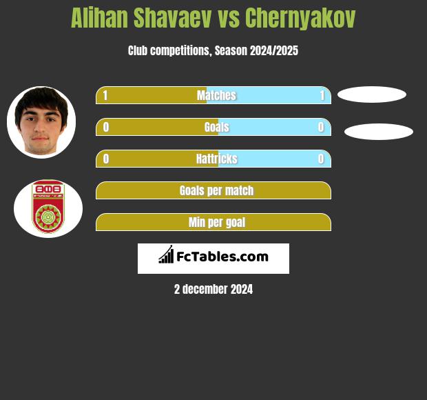 Alihan Shavaev vs Chernyakov h2h player stats