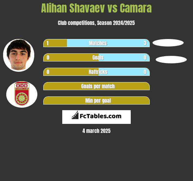 Alihan Shavaev vs Camara h2h player stats