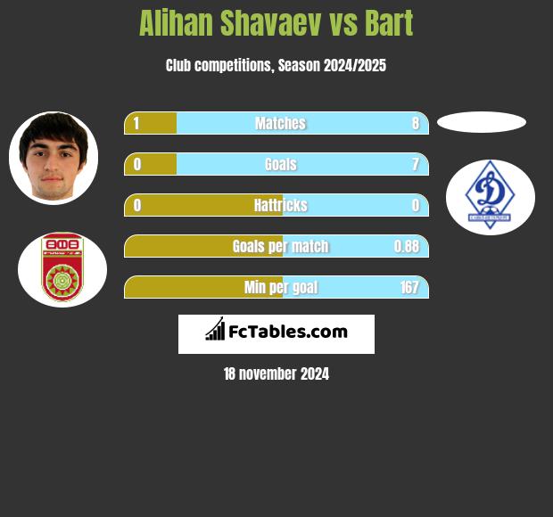 Alihan Shavaev vs Bart h2h player stats