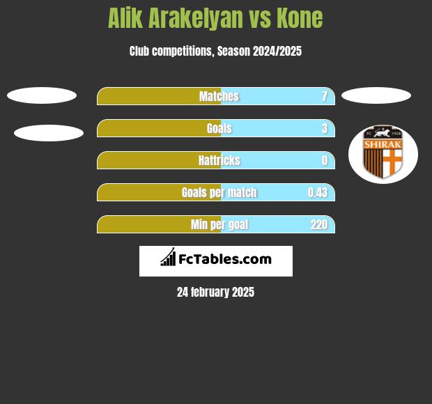 Alik Arakelyan vs Kone h2h player stats