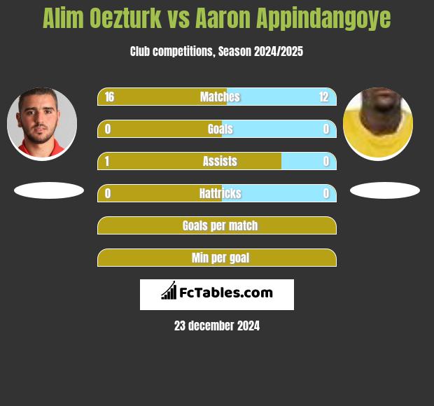 Alim Oezturk vs Aaron Appindangoye h2h player stats