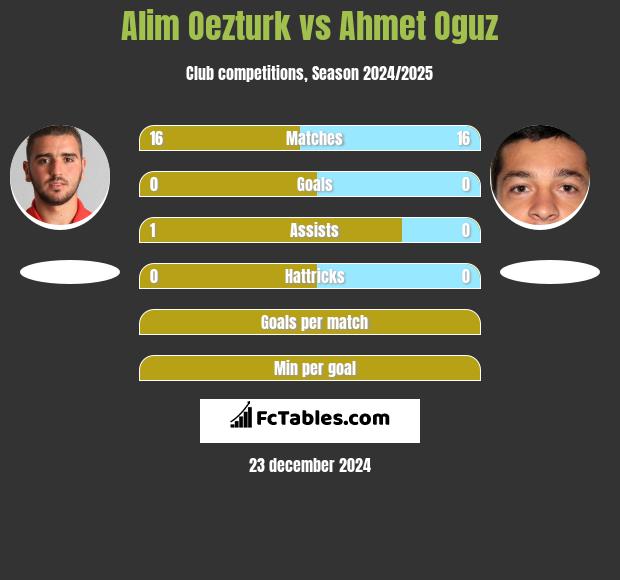 Alim Oezturk vs Ahmet Oguz h2h player stats