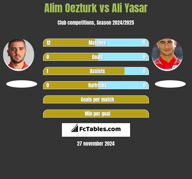 Alim Oezturk vs Ali Yasar h2h player stats