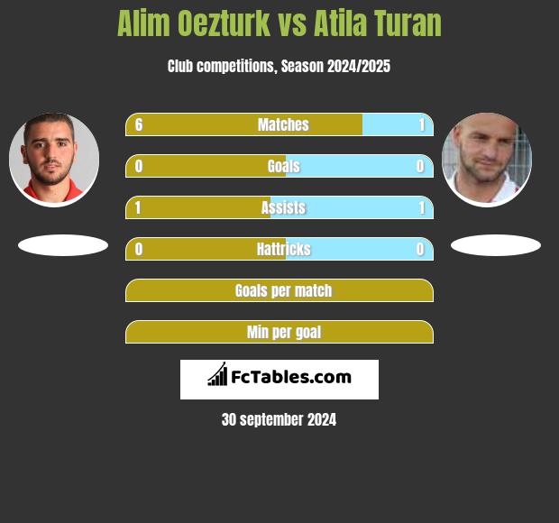 Alim Oezturk vs Atila Turan h2h player stats