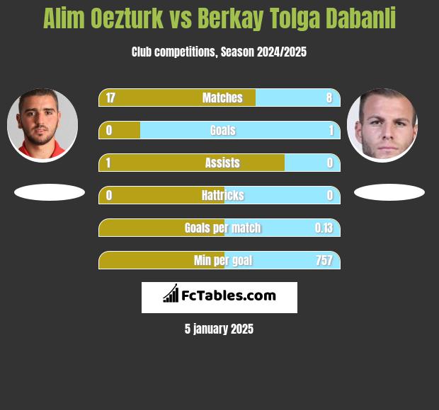 Alim Oezturk vs Berkay Tolga Dabanli h2h player stats