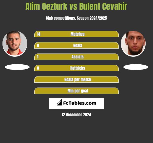 Alim Oezturk vs Bulent Cevahir h2h player stats