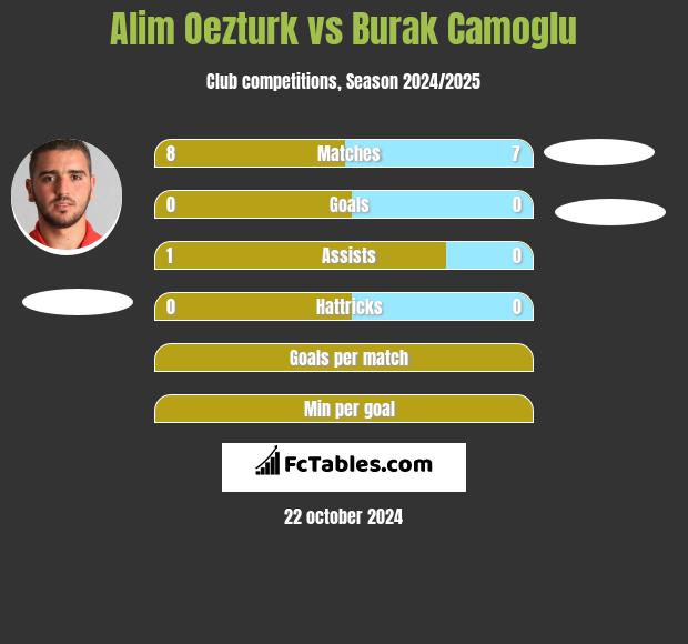 Alim Oezturk vs Burak Camoglu h2h player stats