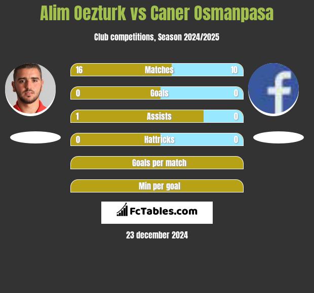 Alim Oezturk vs Caner Osmanpasa h2h player stats