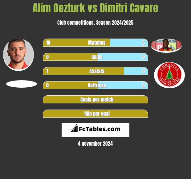 Alim Oezturk vs Dimitri Cavare h2h player stats