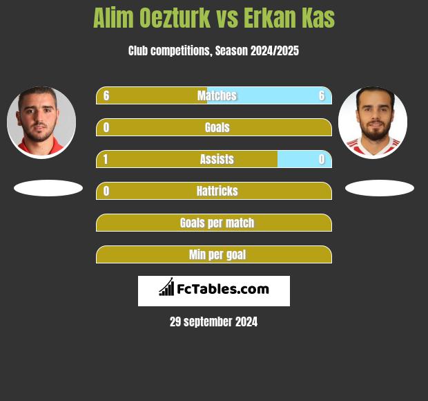 Alim Oezturk vs Erkan Kas h2h player stats