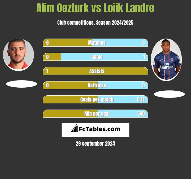 Alim Oezturk vs Loiik Landre h2h player stats