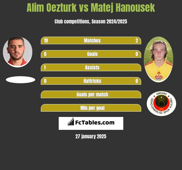 Alim Oezturk vs Matej Hanousek h2h player stats