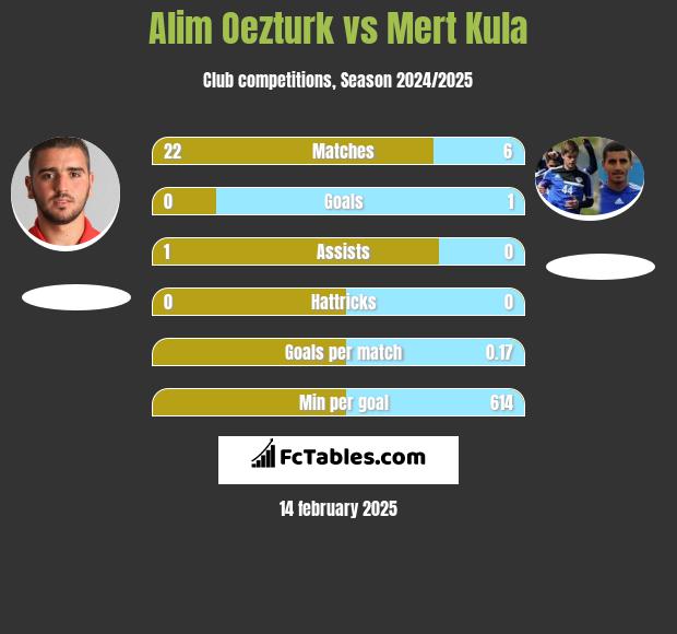 Alim Oezturk vs Mert Kula h2h player stats