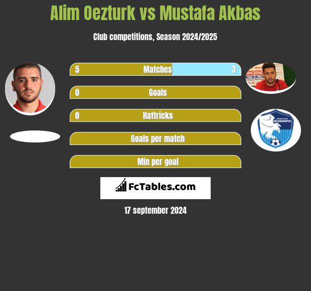 Alim Oezturk vs Mustafa Akbas h2h player stats