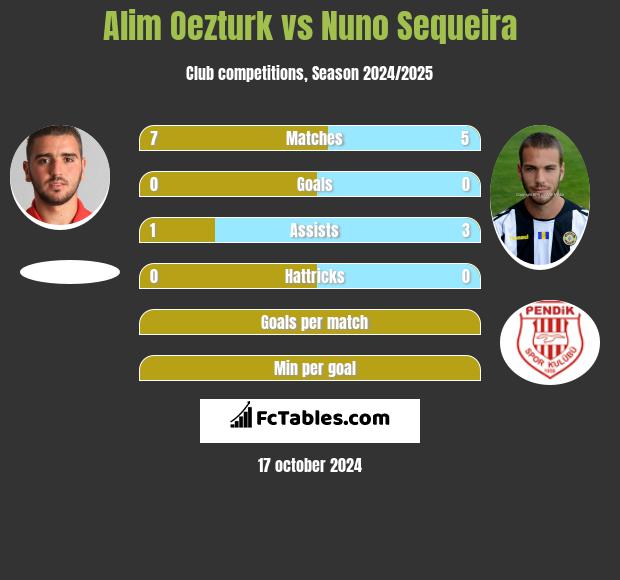 Alim Oezturk vs Nuno Sequeira h2h player stats