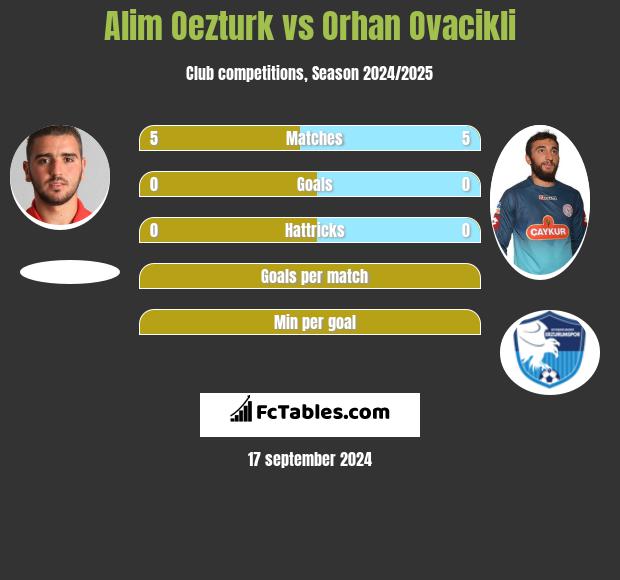 Alim Oezturk vs Orhan Ovacikli h2h player stats