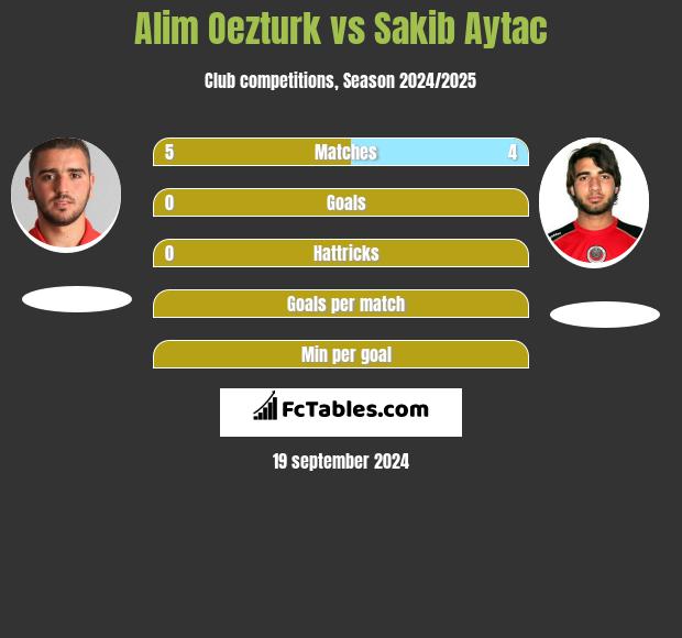 Alim Oezturk vs Sakib Aytac h2h player stats