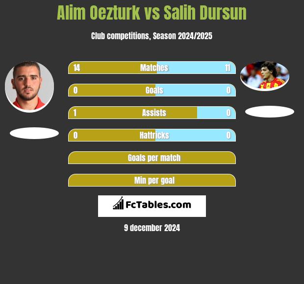 Alim Oezturk vs Salih Dursun h2h player stats