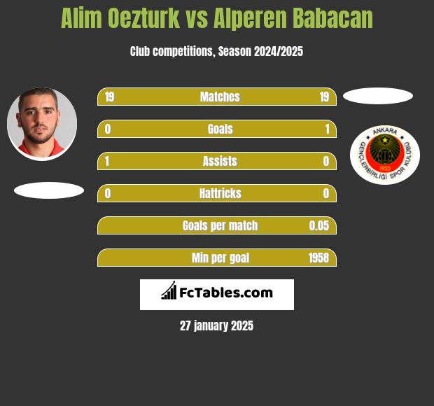 Alim Oezturk vs Alperen Babacan h2h player stats