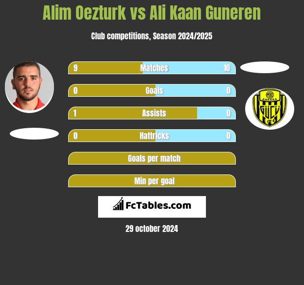 Alim Oezturk vs Ali Kaan Guneren h2h player stats