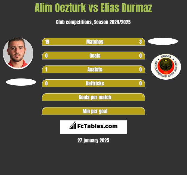 Alim Oezturk vs Elias Durmaz h2h player stats