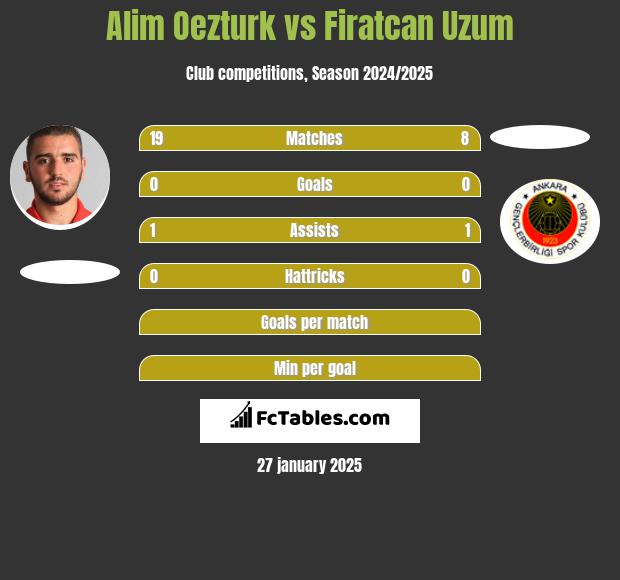 Alim Oezturk vs Firatcan Uzum h2h player stats