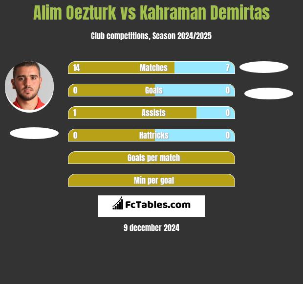 Alim Oezturk vs Kahraman Demirtas h2h player stats