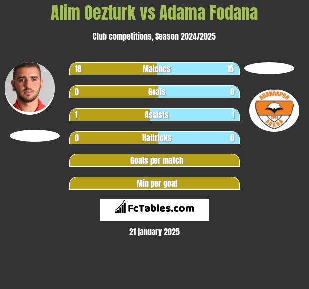 Alim Oezturk vs Adama Fodana h2h player stats