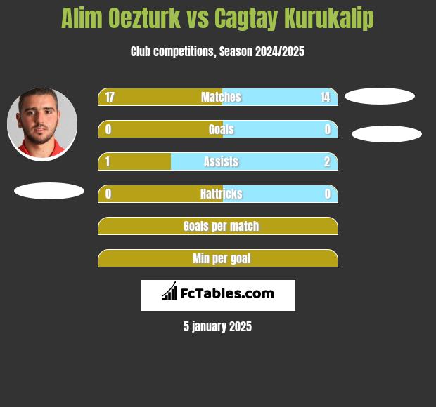 Alim Oezturk vs Cagtay Kurukalip h2h player stats