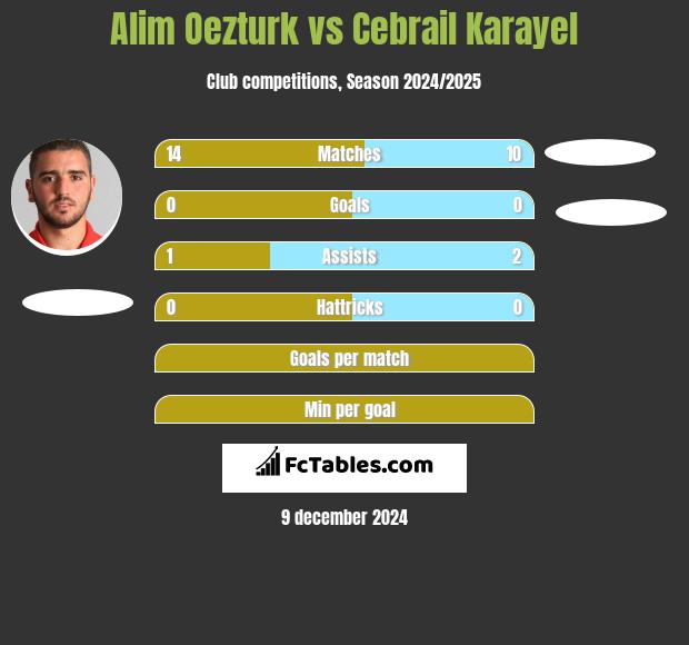 Alim Oezturk vs Cebrail Karayel h2h player stats