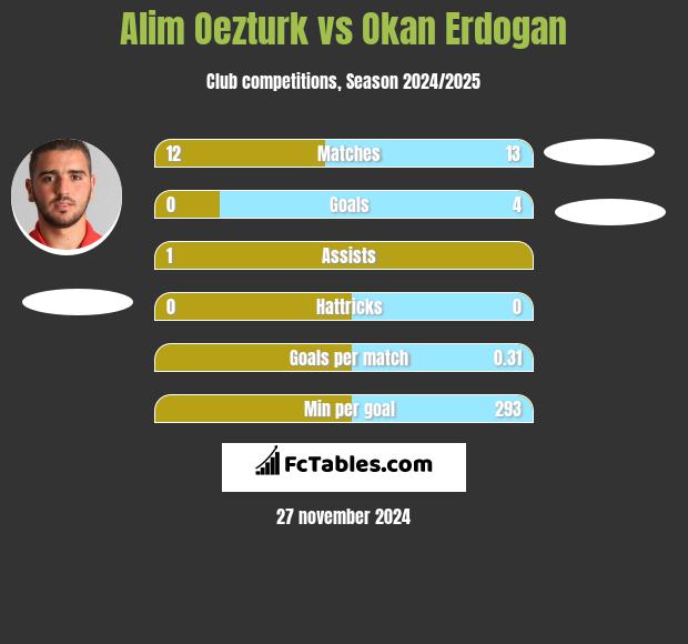 Alim Oezturk vs Okan Erdogan h2h player stats