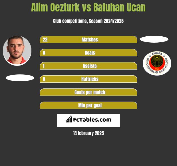 Alim Oezturk vs Batuhan Ucan h2h player stats