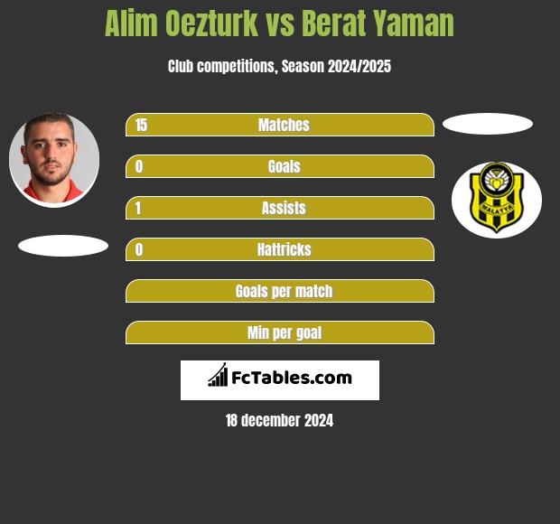 Alim Oezturk vs Berat Yaman h2h player stats