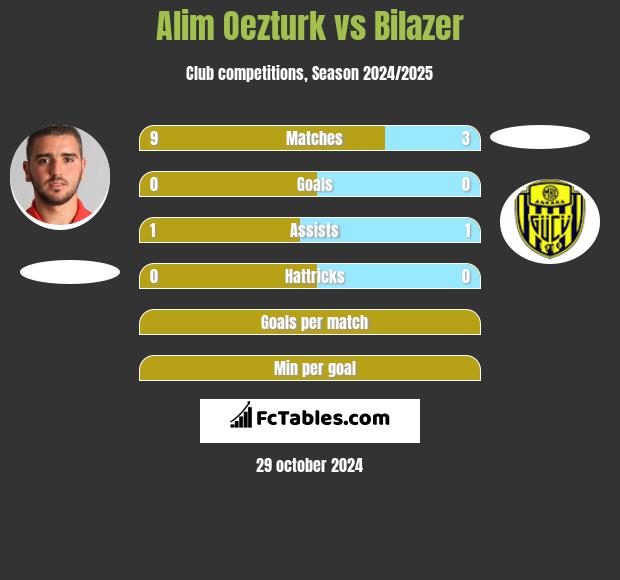 Alim Oezturk vs Bilazer h2h player stats