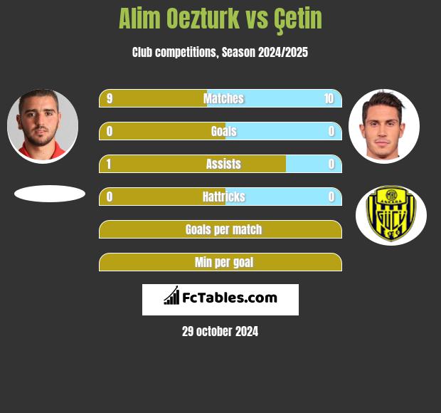 Alim Oezturk vs Çetin h2h player stats