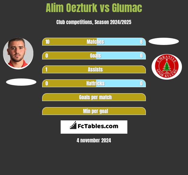 Alim Oezturk vs Glumac h2h player stats