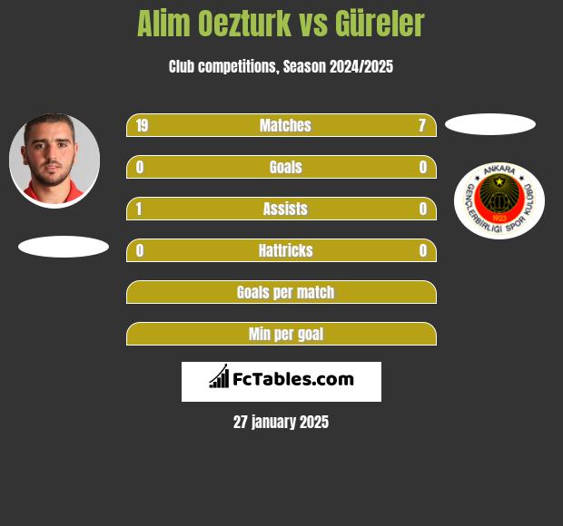 Alim Oezturk vs Güreler h2h player stats