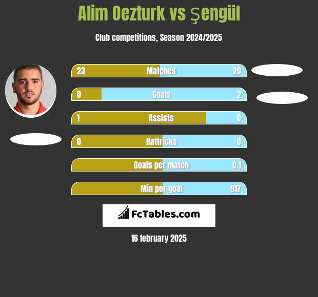 Alim Oezturk vs Şengül h2h player stats